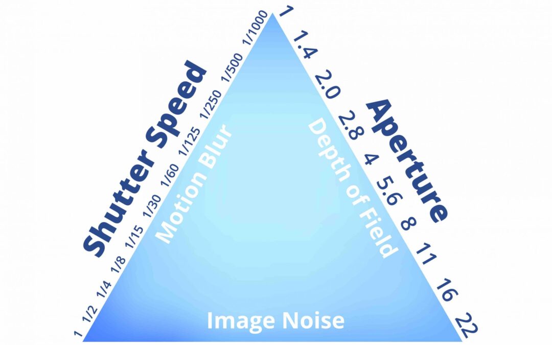 exposure triangle for photography