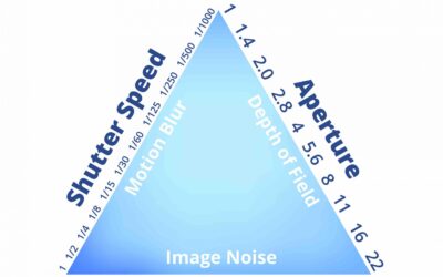 What is the Exposure triangle? – Learn it here